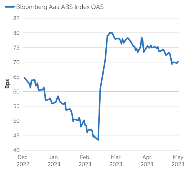 ABS Spreads