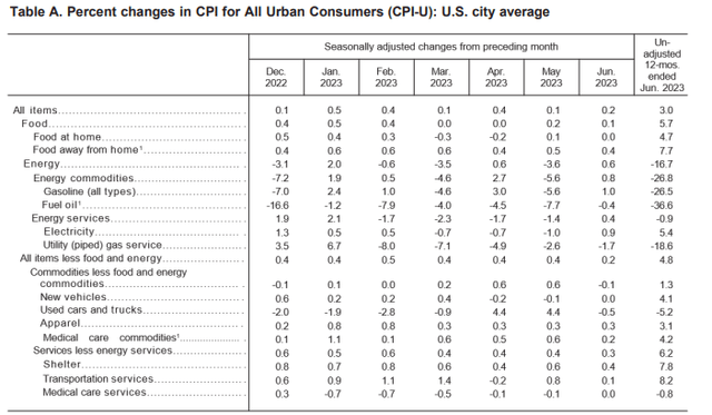 BLS - June CPI Report