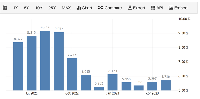 Macrotrend
