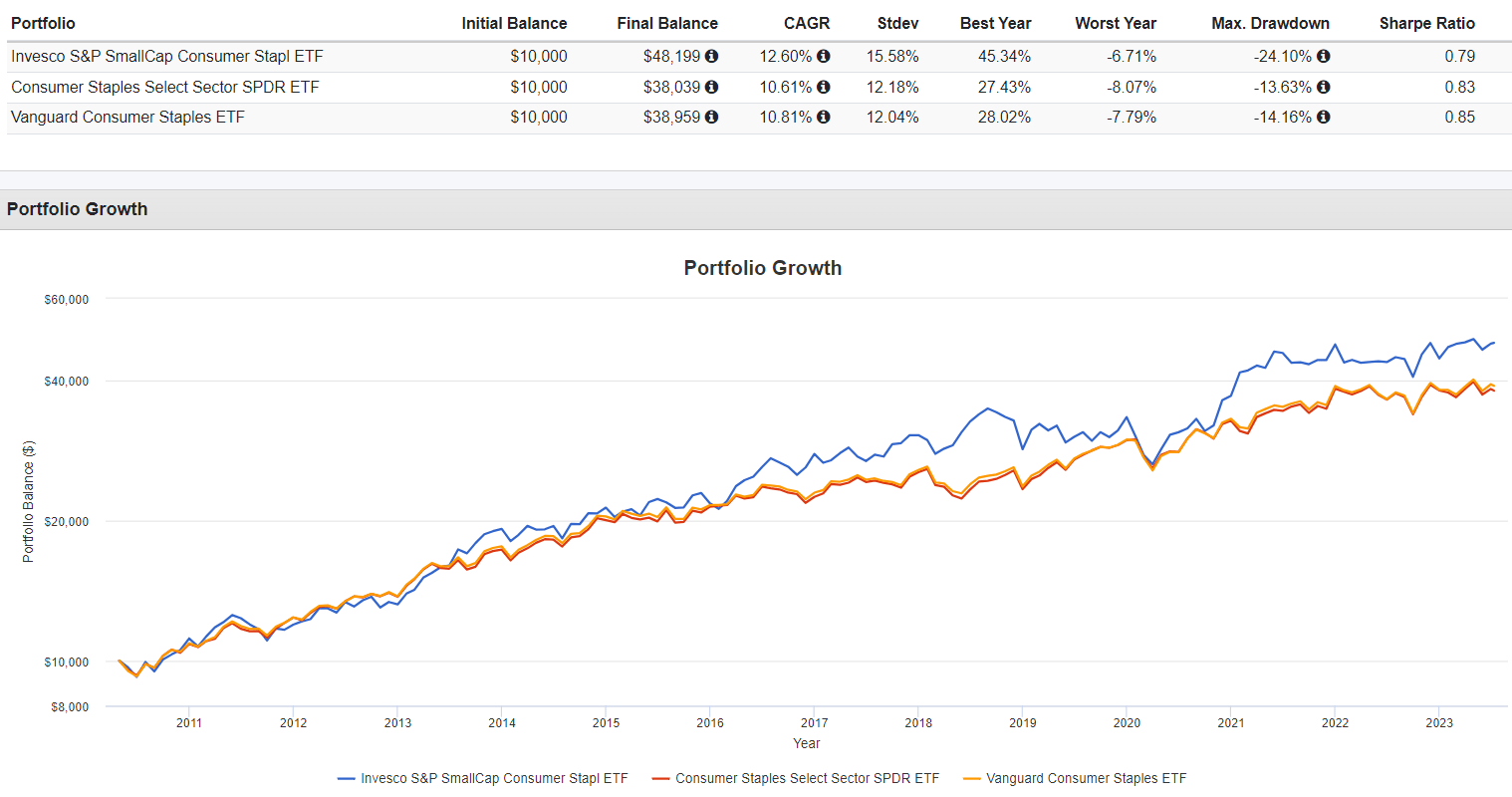 PSCC ETF Is This TopPerforming Small Cap Consumer Staples ETF Too