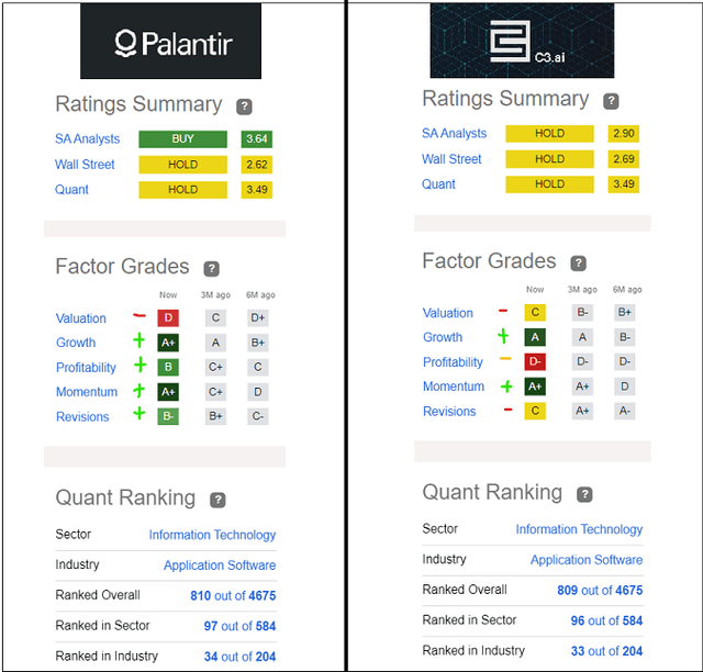 Quant Factor Grades for Palantir and C3.ai PLTR AI stocks