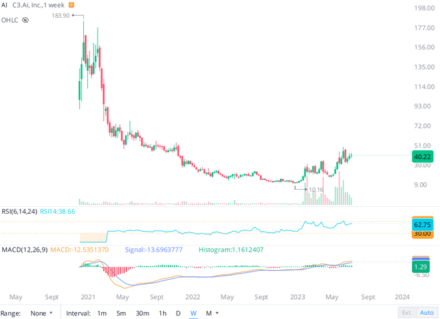 C3.ai stock chart