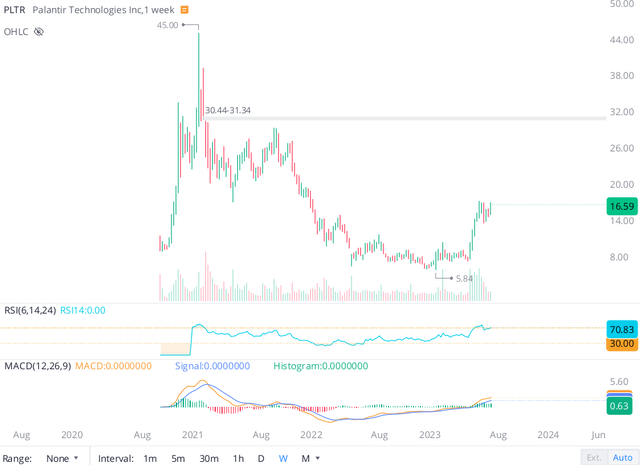 Palantir stock chart WeBull Desktop