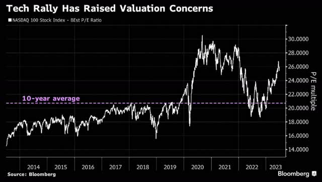 Bloomberg Nasdaq P/E Ratio Average QQQ