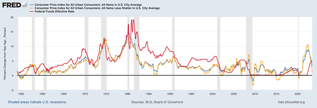 Federal Reserve (<a href='https://seekingalpha.com/symbol/FRED' _fcksavedurl='https://seekingalpha.com/symbol/FRED' title='Fred's, Inc.'>FRED</a>) CPI vs CPI Ex Shelter vs Fed Funds Rate Recession