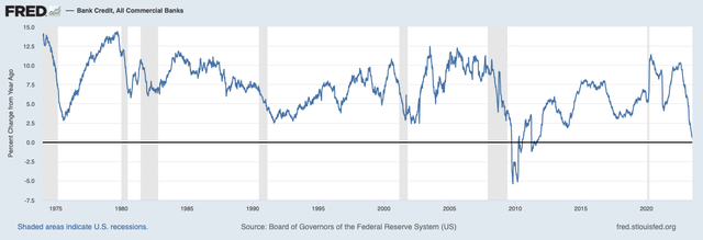 Federal Reserve (<a href='https://seekingalpha.com/symbol/FRED' _fcksavedurl='https://seekingalpha.com/symbol/FRED' title='Fred's, Inc.'>FRED</a>) All Bank Credit YoY Growth