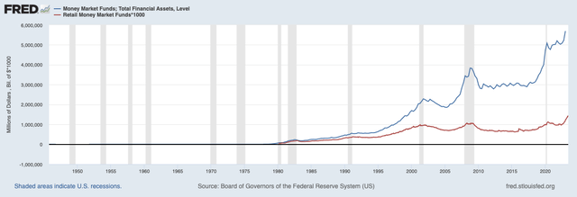 Federal Reserve (<a href='https://seekingalpha.com/symbol/FRED' _fcksavedurl='https://seekingalpha.com/symbol/FRED' title='Fred's, Inc.'>FRED</a>) MMF Money Market Funds