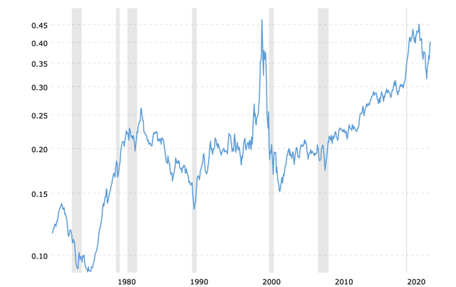 Macrotrends NASDAQ to Dow Jones Ratio