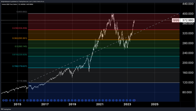 Nasdaq-100 QQQ Technical Analysis Tradingview Wright's Research