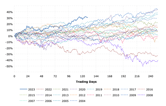 Macrotrends NASDAQ YTD Performance