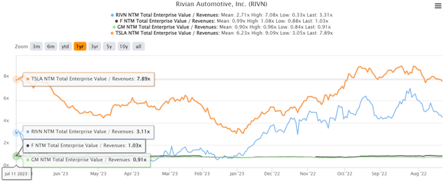 RIVN Valuation