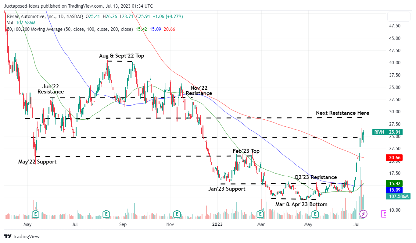 Rivian Stock: Thank The Short Sellers For The Run-Up (Rating Downgrade ...