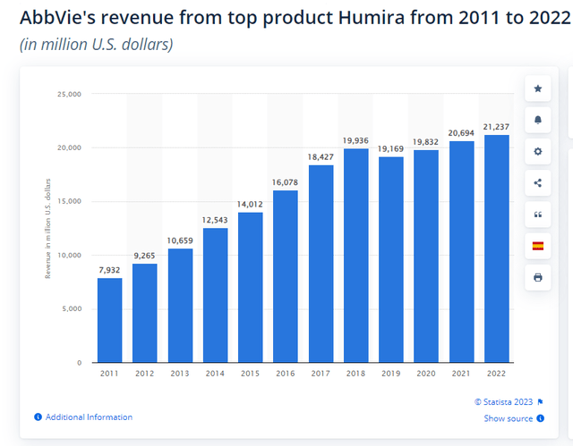 Humira revenue chart