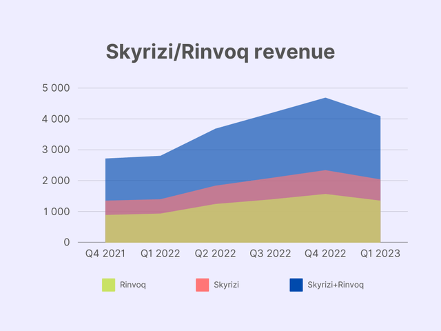 Skyrizi/Rinvoq revenue