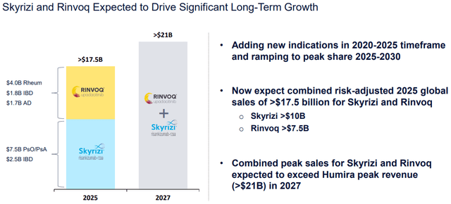 Skyrizi and Rinvoq Expected to Drive Significant Long-Term Growth