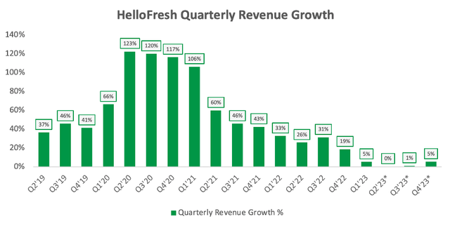 Hellofresh's quarterly revenue growth