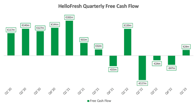 HelloFresh Quarterly Free Cash Flow $300 million