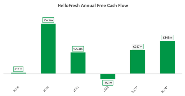 HelloFresh's annual free cash flow