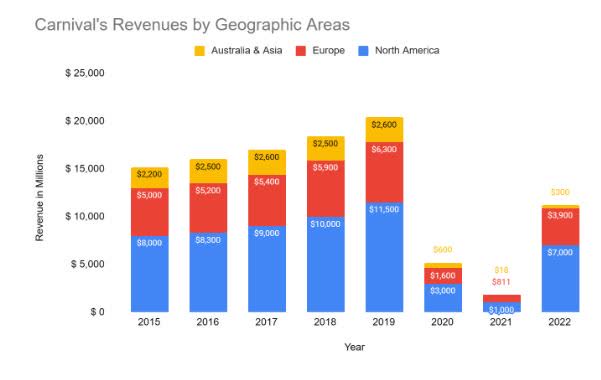 Carnival's revenue by geographic area