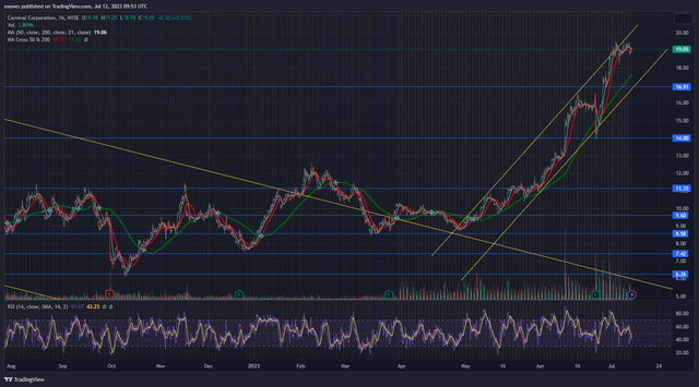 CCL stock chart