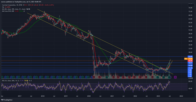 CCL stock daily chart