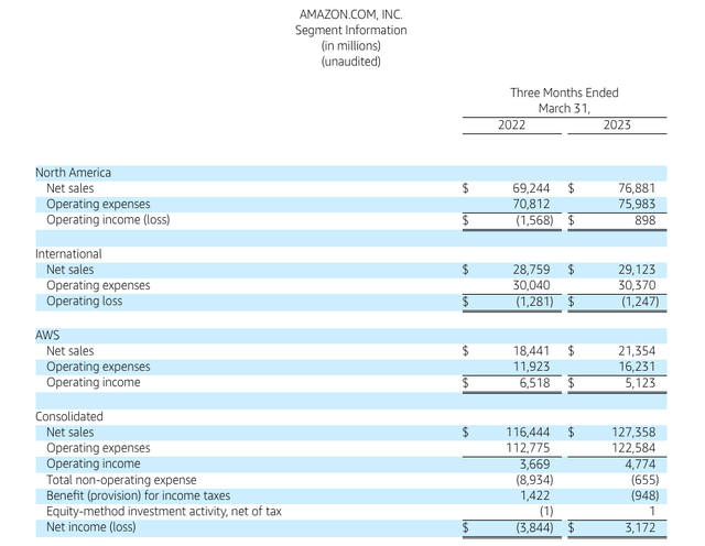 Amazon.com First Quarter Earnings Release