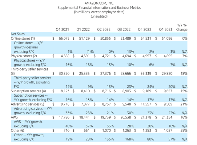 Amazon.com First Quarter Earnings Release