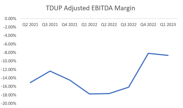 tdup adjusted ebitda margin