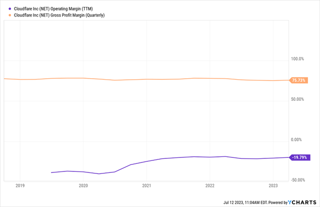Gross Operating Margins