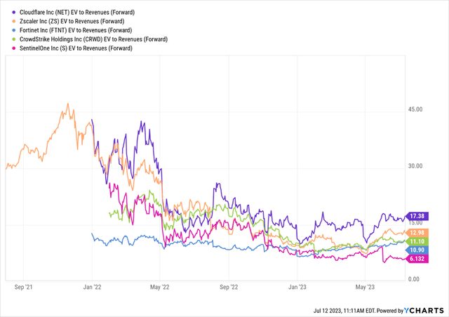 Cloudflare Valuation