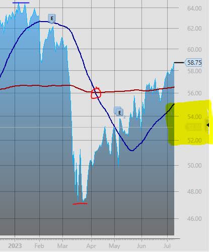 AIG - price on jul 12
