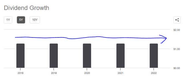 AIG - 5 year dividend growth