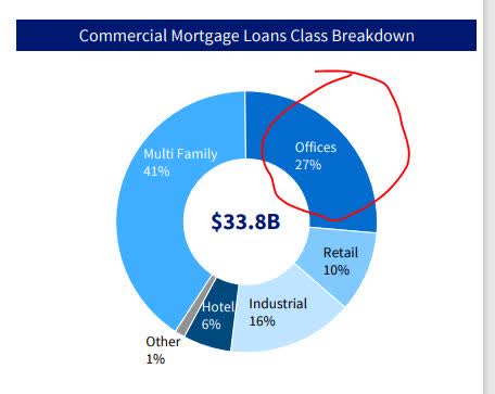 AIG - office exposure in CRE book