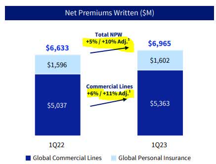 AIG - Q1 presentation - net premiums written