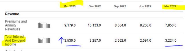 AIG - investment income