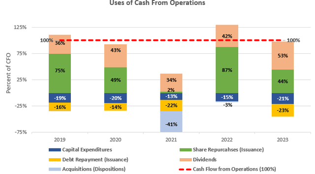 Cash Flow Analysis of Home Depot