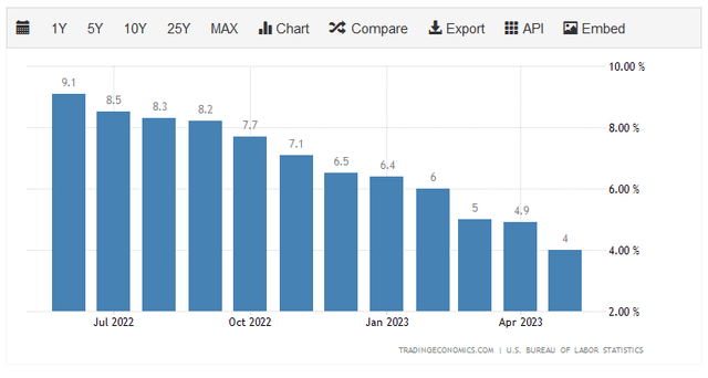 US CPI YOY