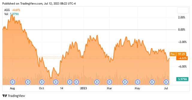 AGG 1-Yr Chart