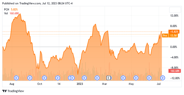 PCN 1-Yr. Chart