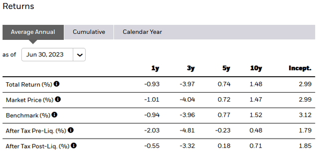 AGG Performance Chart
