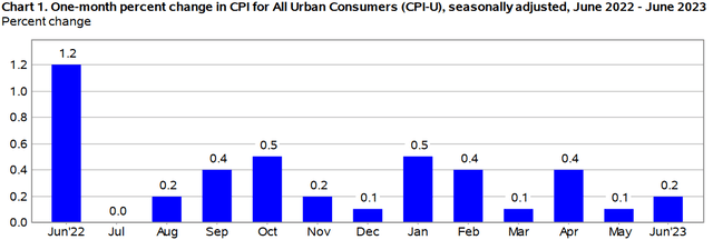 CPI trend