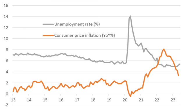 Canada's CPI and unemployment