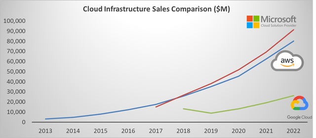 Comparison of Cloud Growth Among Main Players