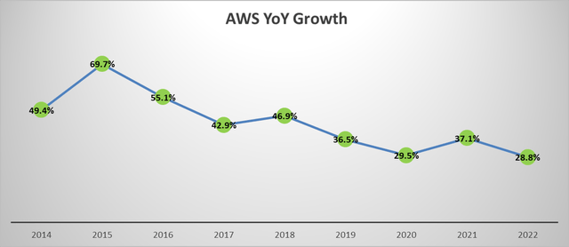 AWS Growth Rate