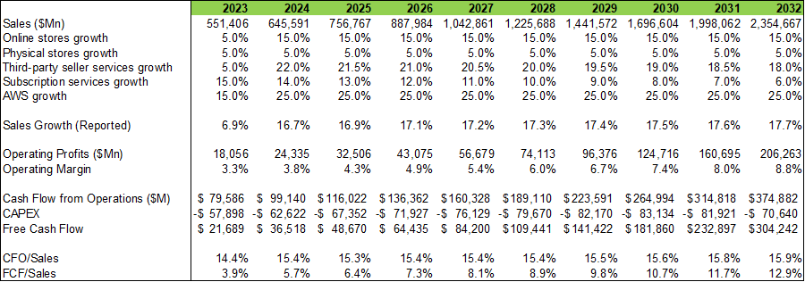 Amazon: AWS Growth Is Underappreciated, Stock Is Undervalued (NASDAQ ...