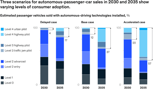 Estimated Passenger Vehicles sold with autonomous driving tech