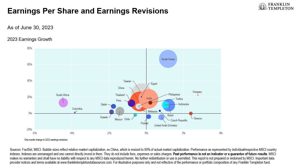 EPS and earnings revisions