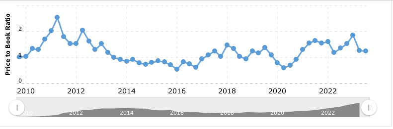 Price to book ratio for TITN