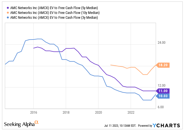 Crunchyroll Sale Confirms AMCX Undervaluation (NASDAQ:AMCX)