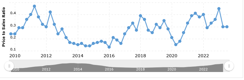 historical price to book ratio for TITN
